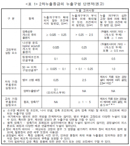 파일:2차누출등급의 누출구멍 단면적.png